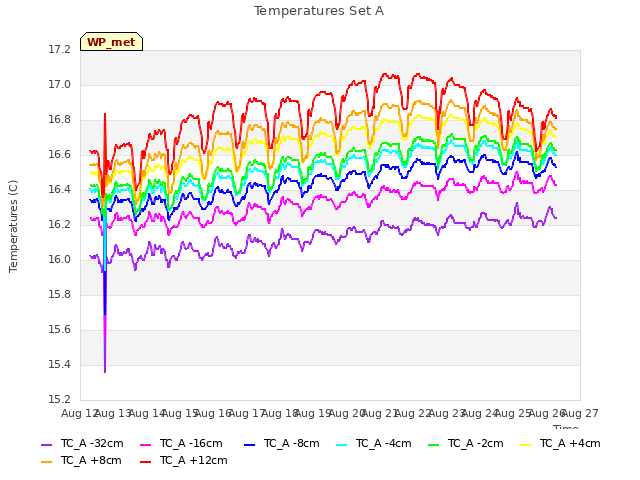 plot of Temperatures Set A