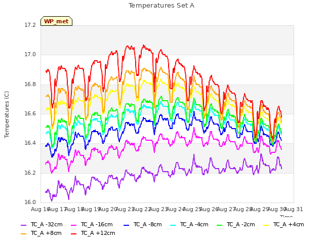 plot of Temperatures Set A