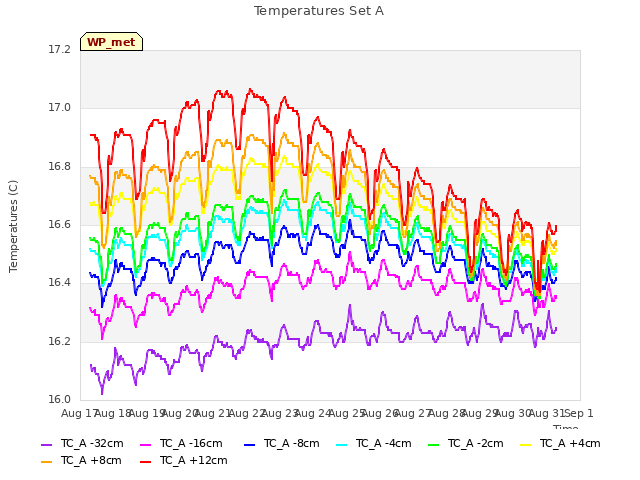 plot of Temperatures Set A