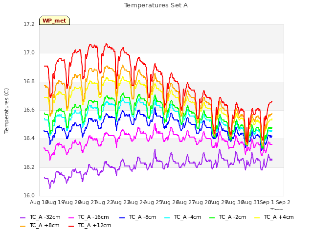 plot of Temperatures Set A