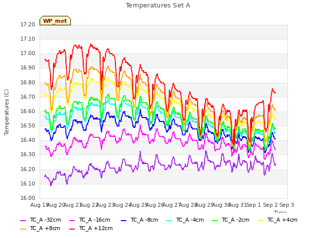 plot of Temperatures Set A