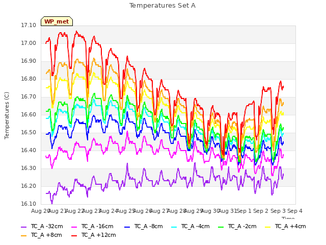 plot of Temperatures Set A