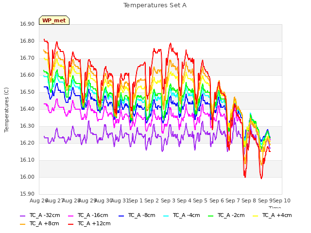plot of Temperatures Set A
