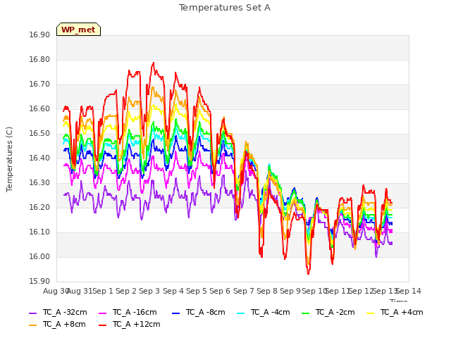 plot of Temperatures Set A