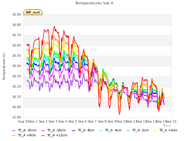 plot of Temperatures Set A