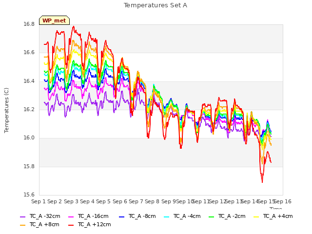 plot of Temperatures Set A