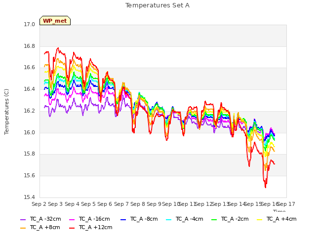 plot of Temperatures Set A