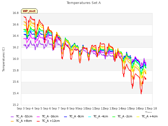 plot of Temperatures Set A