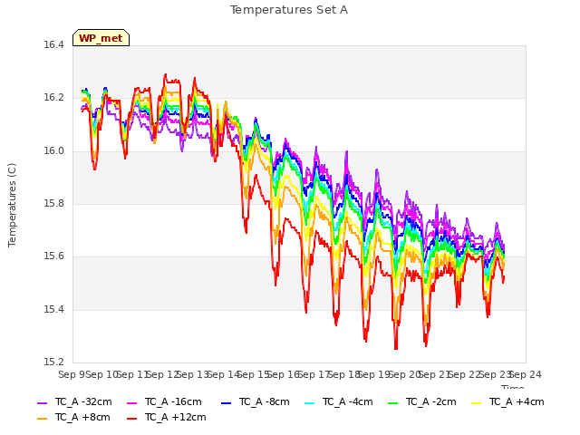 plot of Temperatures Set A