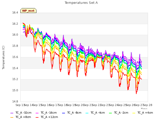 plot of Temperatures Set A