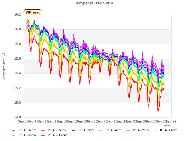 plot of Temperatures Set A