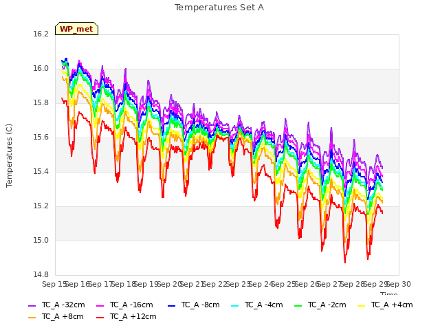 plot of Temperatures Set A