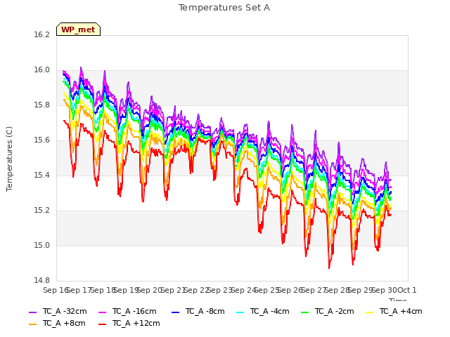 plot of Temperatures Set A