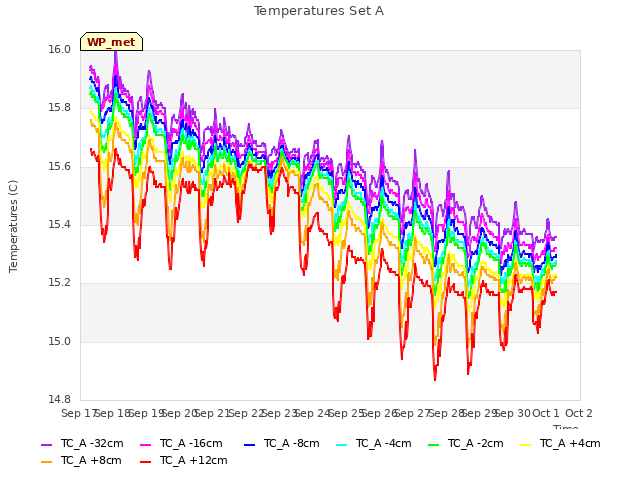 plot of Temperatures Set A