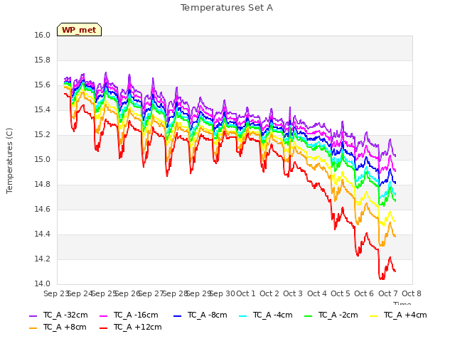 plot of Temperatures Set A