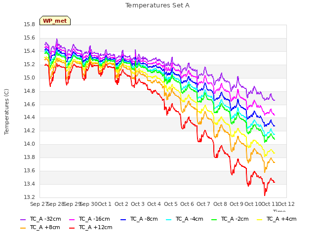 plot of Temperatures Set A