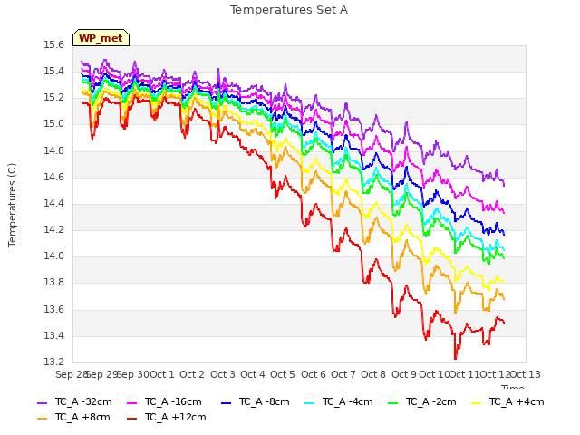 plot of Temperatures Set A