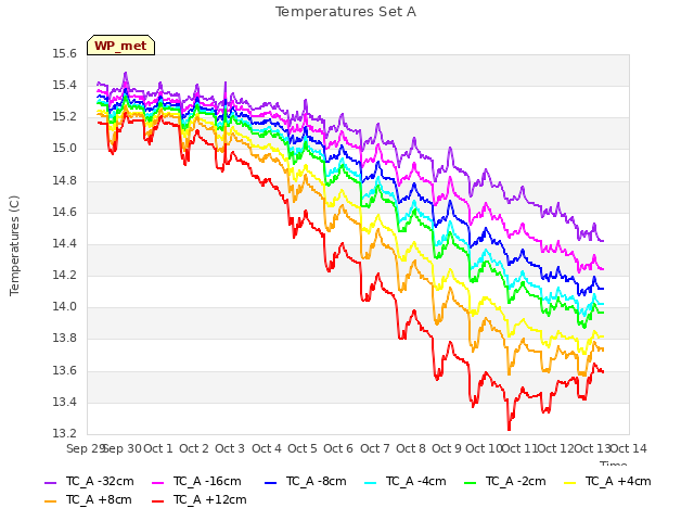 plot of Temperatures Set A