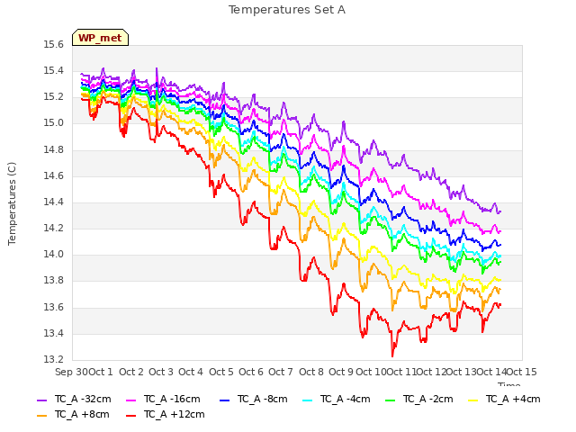 plot of Temperatures Set A