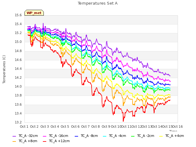 plot of Temperatures Set A