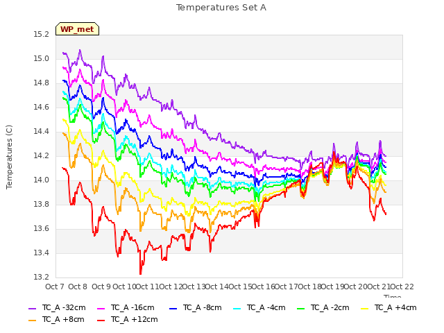 plot of Temperatures Set A