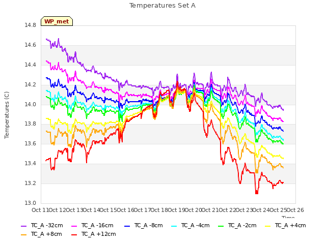 plot of Temperatures Set A