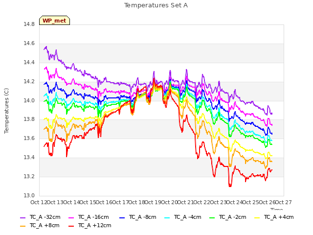 plot of Temperatures Set A