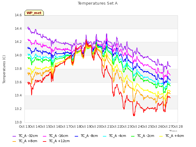 plot of Temperatures Set A