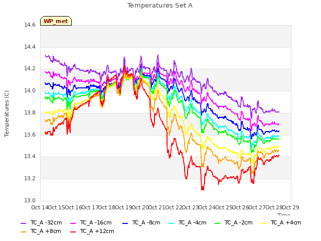 plot of Temperatures Set A