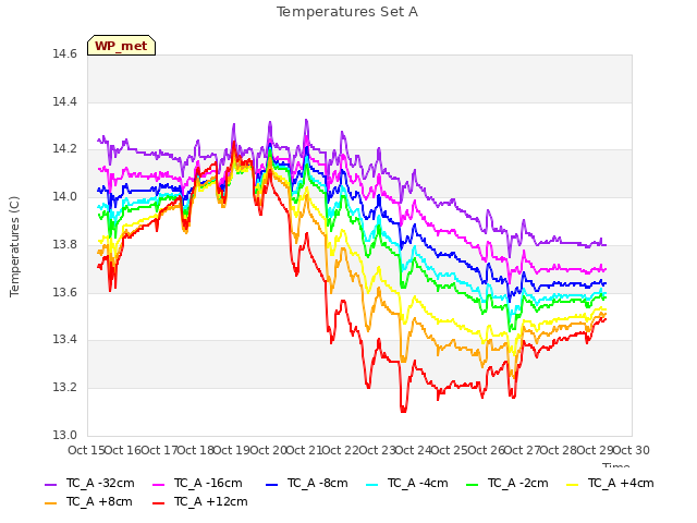 plot of Temperatures Set A