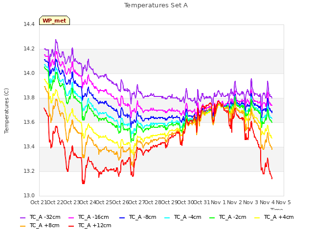 plot of Temperatures Set A