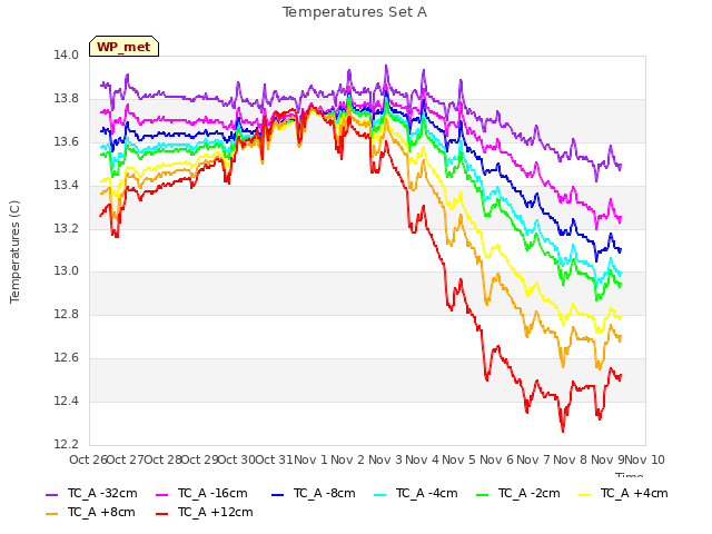 plot of Temperatures Set A