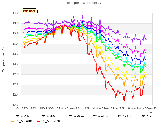 plot of Temperatures Set A