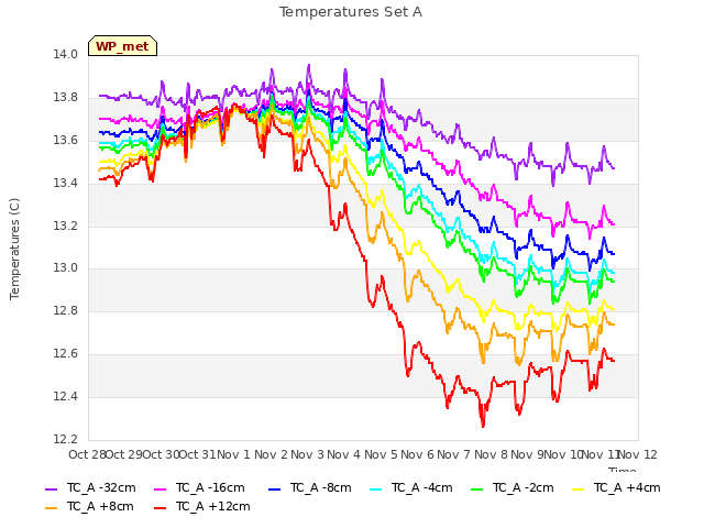 plot of Temperatures Set A