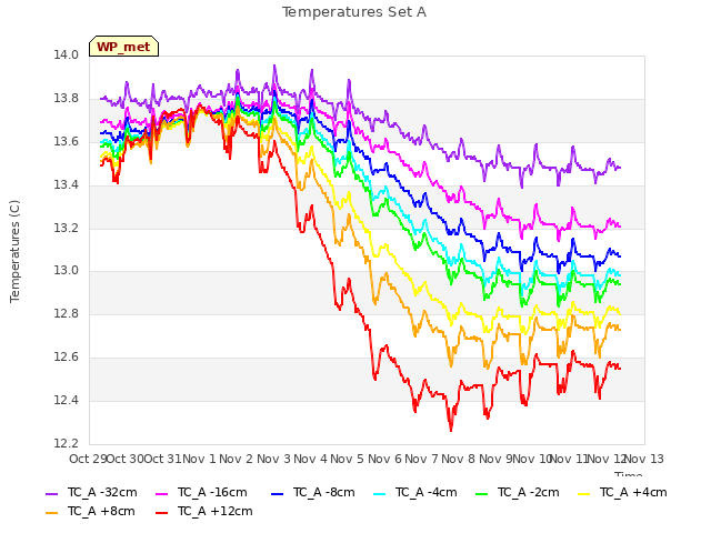 plot of Temperatures Set A