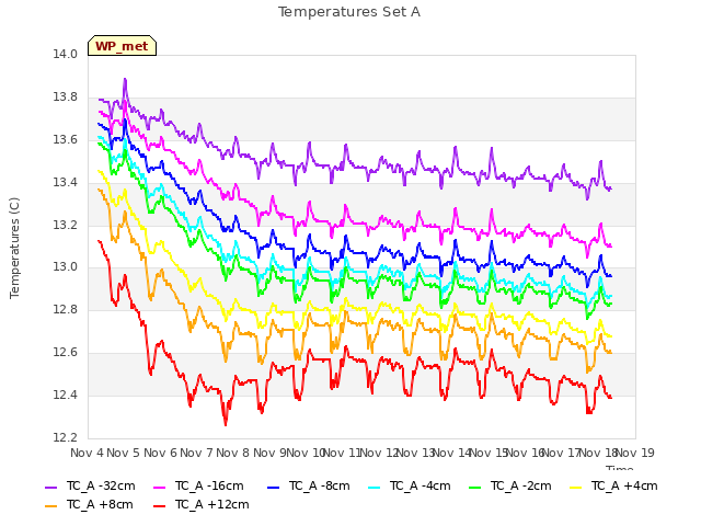 plot of Temperatures Set A