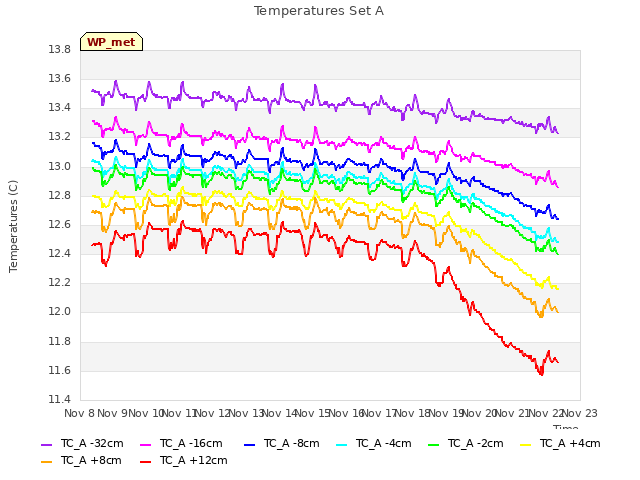 plot of Temperatures Set A