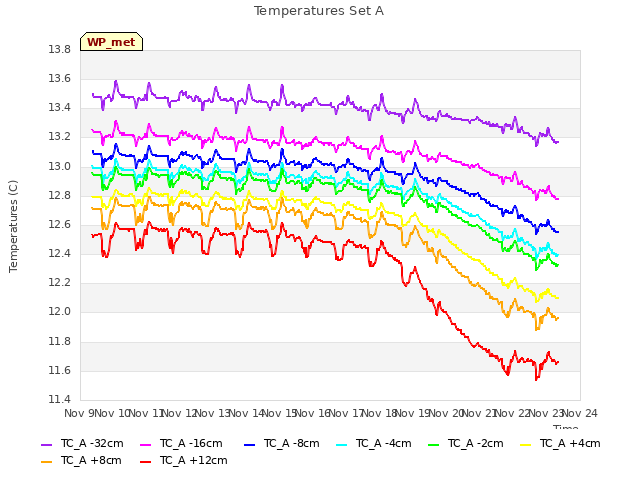 plot of Temperatures Set A