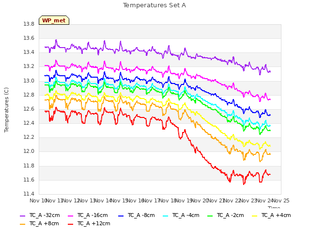 plot of Temperatures Set A