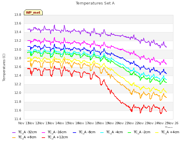 plot of Temperatures Set A