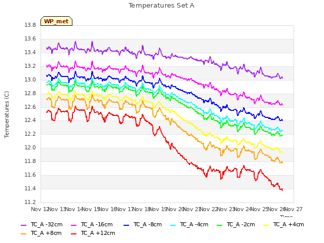 plot of Temperatures Set A