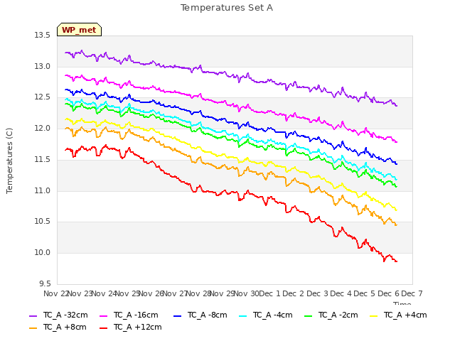 plot of Temperatures Set A