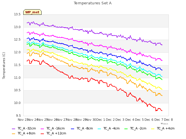 plot of Temperatures Set A