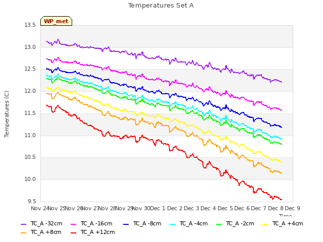 plot of Temperatures Set A