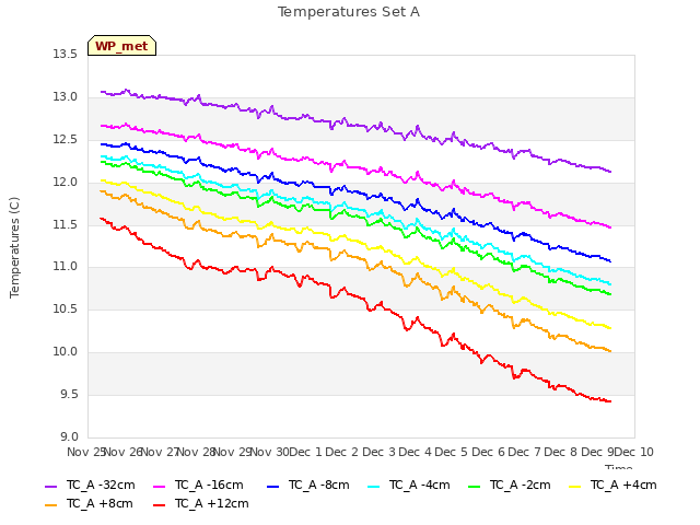 plot of Temperatures Set A