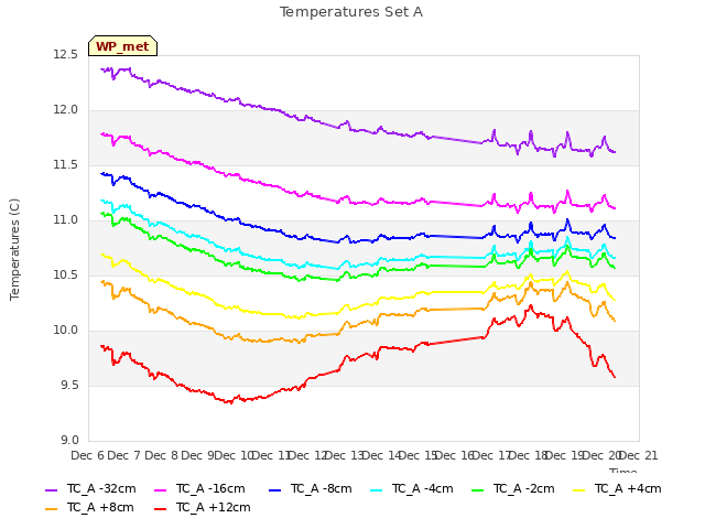 plot of Temperatures Set A