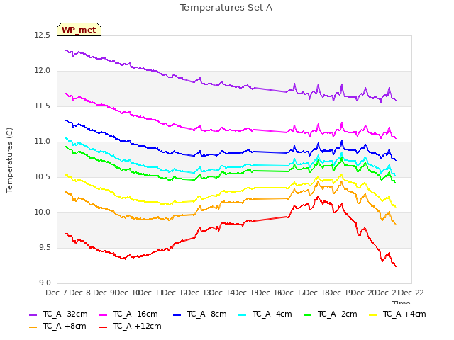 plot of Temperatures Set A