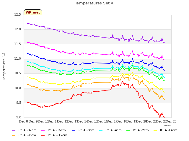 plot of Temperatures Set A