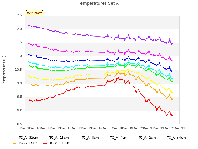 plot of Temperatures Set A