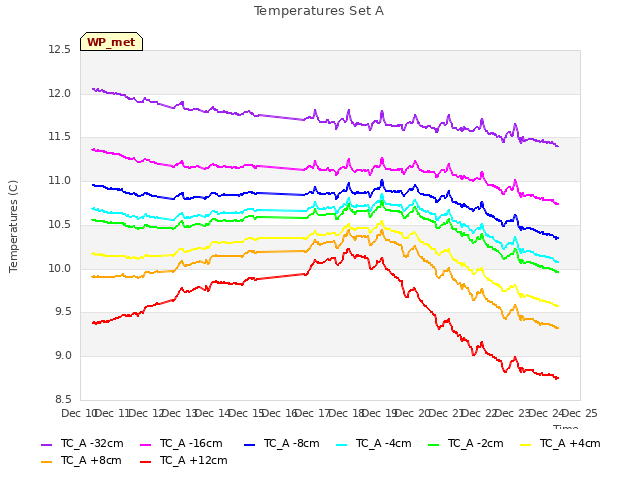 plot of Temperatures Set A